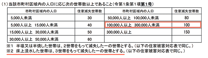 災害救助法の住家被害対応表