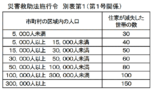 災害救助法施行令 別表第1（第1号関係）