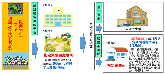 指定緊急避難所と指定避難所の違い