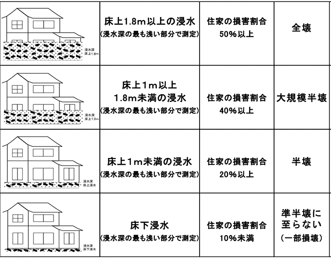 外力に損傷がある場合の浸水深による判定