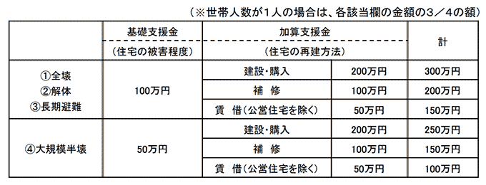 被災者生活再建支援法