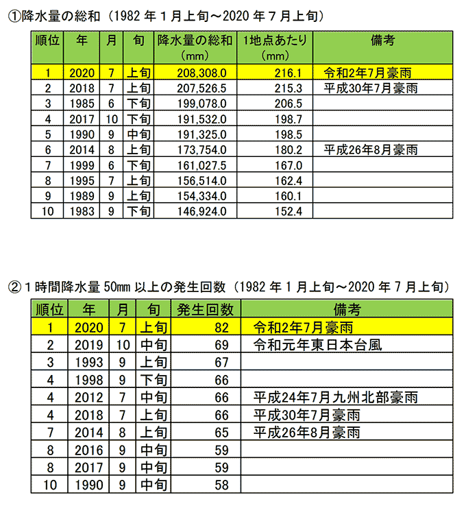 降水量の記録