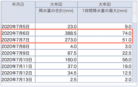 洪水時の大牟田市の降水量