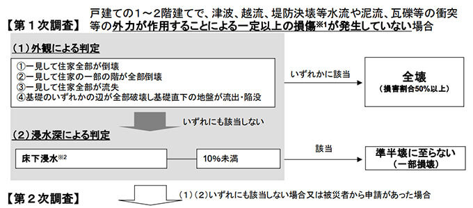 外力による損傷がない場合の第1次調査