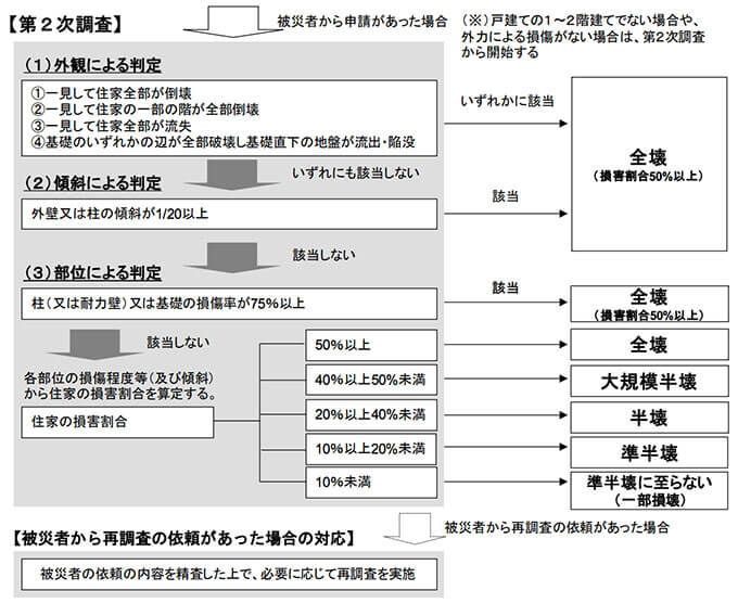 外力による損傷がある場合の第2次調査