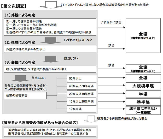 外力による損傷がない場合の第2次調査