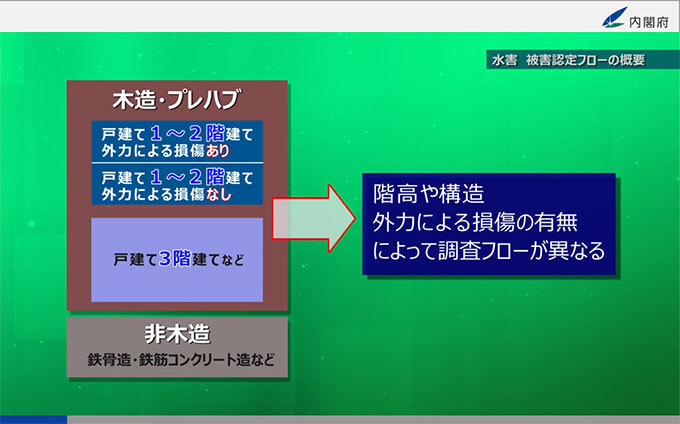 水害の被害認定フローの概要