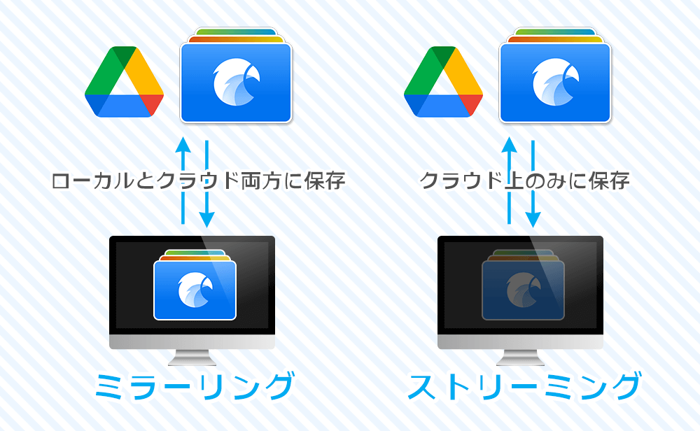 Googleドライブのミラーリングとストリーミング