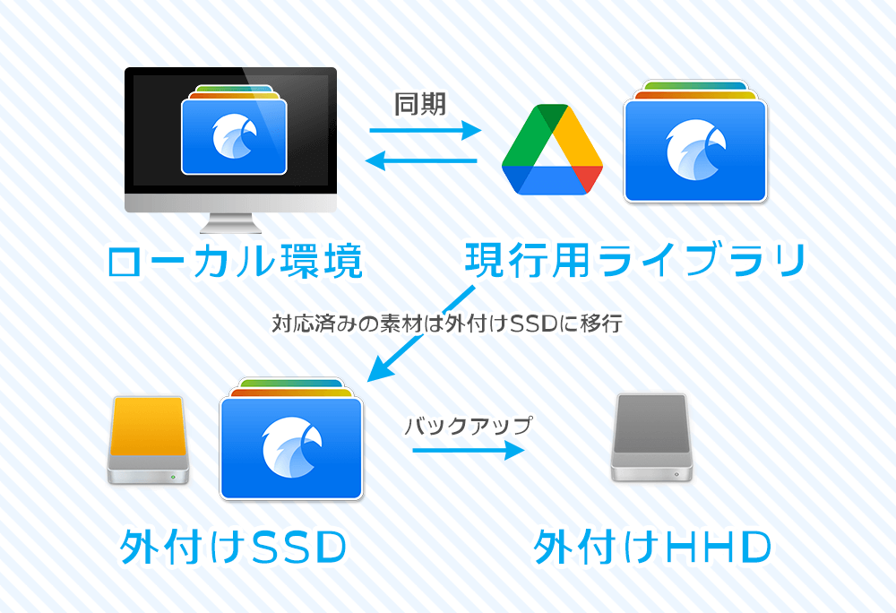 Eagleライブラリの保存先の使い分け